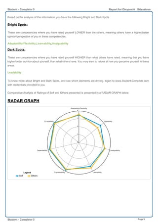Based on the analysis of the information, you have the following Bright and Dark Spots
Bright Spots:
These are competencies where you have rated yourself LOWER than the others, meaning others have a higher/better
opinion/perspective of you in these competencies.
Adaptability/Flexibility,Learnability,Analyzability
Dark Spots:
These are competencies where you have rated yourself HIGHER than what others have rated, meaning that you have
higher/better opinion about yourself, than what others have. You may want to relook at how you perceive yourself in these
areas.
Leadability
To know more about Bright and Dark Spots, and see which elements are driving, logon to www.Student-Complete.com
with credentials provided to you.
Comparative Analysis of Ratings of Self and Others presented is presented in a RADAR GRAPH below
RADAR GRAPH
0
1
2
3
4
Adaptability/Flexibility
Co-optability
Dependability
Expressability Learnability
Analyzability
Leadability
Legend
Self Others
Student - Complete © Report for Divyanshi . Srivastava
Student - Complete © Page 9
 