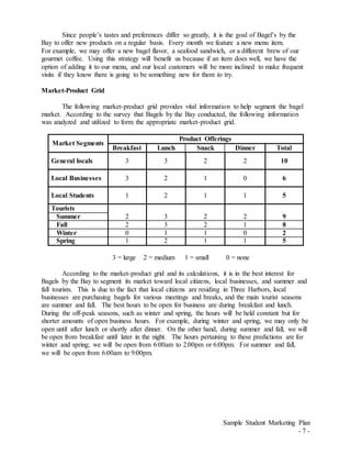 Sample Student Marketing Plan
- 7 -
Since people’s tastes and preferences differ so greatly, it is the goal of Bagel’s by the
Bay to offer new products on a regular basis. Every month we feature a new menu item.
For example, we may offer a new bagel flavor, a seafood sandwich, or a different brew of our
gourmet coffee. Using this strategy will benefit us because if an item does well, we have the
option of adding it to our menu, and our local customers will be more inclined to make frequent
visits if they know there is going to be something new for them to try.
Market-Product Grid
The following market-product grid provides vital information to help segment the bagel
market. According to the survey that Bagels by the Bay conducted, the following information
was analyzed and utilized to form the appropriate market-product grid.
Market Segments
Product Offerings
Breakfast Lunch Snack Dinner Total
General locals 3 3 2 2 10
Local Businesses 3 2 1 0 6
Local Students 1 2 1 1 5
Tourists
Summer 2 3 2 2 9
Fall 2 3 2 1 8
Winter 0 1 1 0 2
Spring 1 2 1 1 5
3 = large 2 = medium 1 = small 0 = none
According to the market-product grid and its calculations, it is in the best interest for
Bagels by the Bay to segment its market toward local citizens, local businesses, and summer and
fall tourists. This is due to the fact that local citizens are residing in Three Harbors, local
businesses are purchasing bagels for various meetings and breaks, and the main tourist seasons
are summer and fall. The best hours to be open for business are during breakfast and lunch.
During the off-peak seasons, such as winter and spring, the hours will be held constant but for
shorter amounts of open business hours. For example, during winter and spring, we may only be
open until after lunch or shortly after dinner. On the other hand, during summer and fall, we will
be open from breakfast until later in the night. The hours pertaining to these predictions are for
winter and spring; we will be open from 6:00am to 2:00pm or 6:00pm. For summer and fall,
we will be open from 6:00am to 9:00pm.
 