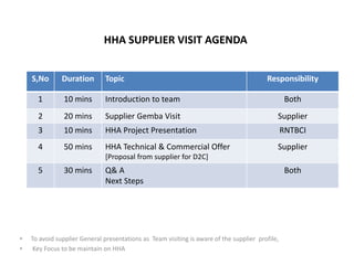 • To avoid supplier General presentations as Team visiting is aware of the supplier profile,
• Key Focus to be maintain on HHA
S,No Duration Topic Responsibility
1 10 mins Introduction to team Both
2 20 mins Supplier Gemba Visit Supplier
3 10 mins HHA Project Presentation RNTBCI
4 50 mins HHA Technical & Commercial Offer
[Proposal from supplier for D2C]
Supplier
5 30 mins Q& A
Next Steps
Both
HHA SUPPLIER VISIT AGENDA
 