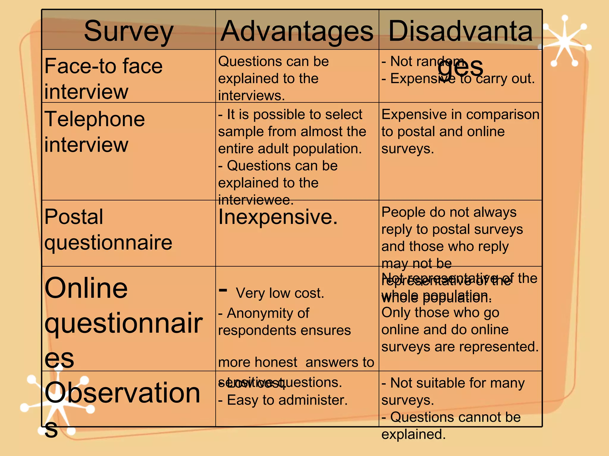 Survey Advantages Disadvantages Face-to face interview Questions can be explained to the interviews. - Not random. - Expensive to carry out. Telephone interview - It is possible to select sample from almost the entire adult population. - Questions can be explained to the interviewee. Expensive in comparison to postal and online surveys. Postal questionnaire Inexpensive. People do not always reply to postal surveys and those who reply may not be representative of the whole population. Online questionnaires -  Very low cost. - Anonymity of respondents ensures more honest   answers to sensitive questions. Not representative of the whole population. Only those who go online and do online surveys are represented. Observations - Low cost. - Easy to administer. - Not suitable for many surveys. - Questions cannot be explained. 