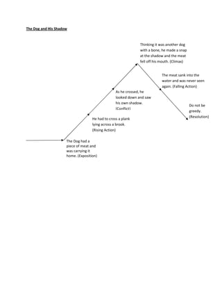 The Dog and His Shadow


                                                               Thinking it was another dog
                                                               with a bone, he made a snap
                                                               at the shadow and the meat
                                                               fell off his mouth. (Climax)


                                                                            The meat sank into the
                                                                            water and was never seen
                                                                            again. (Falling Action)
                                                  As he crossed, he
                                                  looked down and saw
                                                  his own shadow.
                                                                                              Do not be
                                                  (Conflict)
                                                                                              greedy.
                                                                                              (Resolution)
                                    He had to cross a plank
                                    lying across a brook.
                                    (Rising Action)

                     The Dog had a
                     piece of meat and
                     was carrying it
                     home. (Exposition)
 