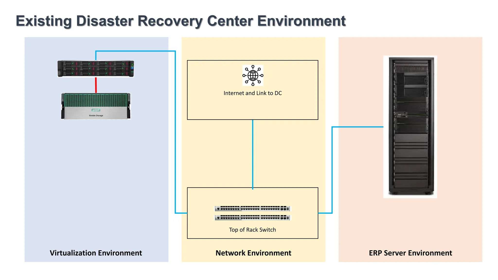 Existing Disaster Recovery Center Environment
Virtualization Environment
Top of Rack Switch
Internet and Link to DC
Network Environment ERP Server Environment