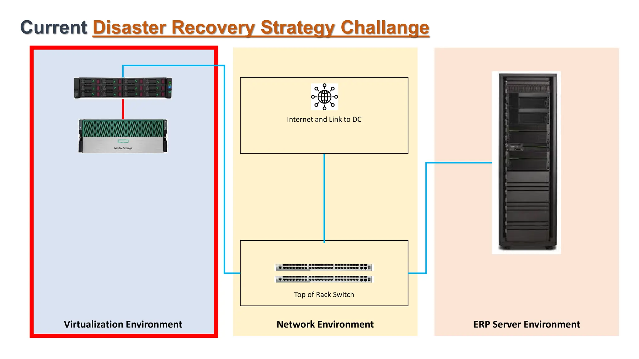 Current Disaster Recovery Strategy Challange
Virtualization Environment
Top of Rack Switch
Internet and Link to DC
Network Environment ERP Server Environment