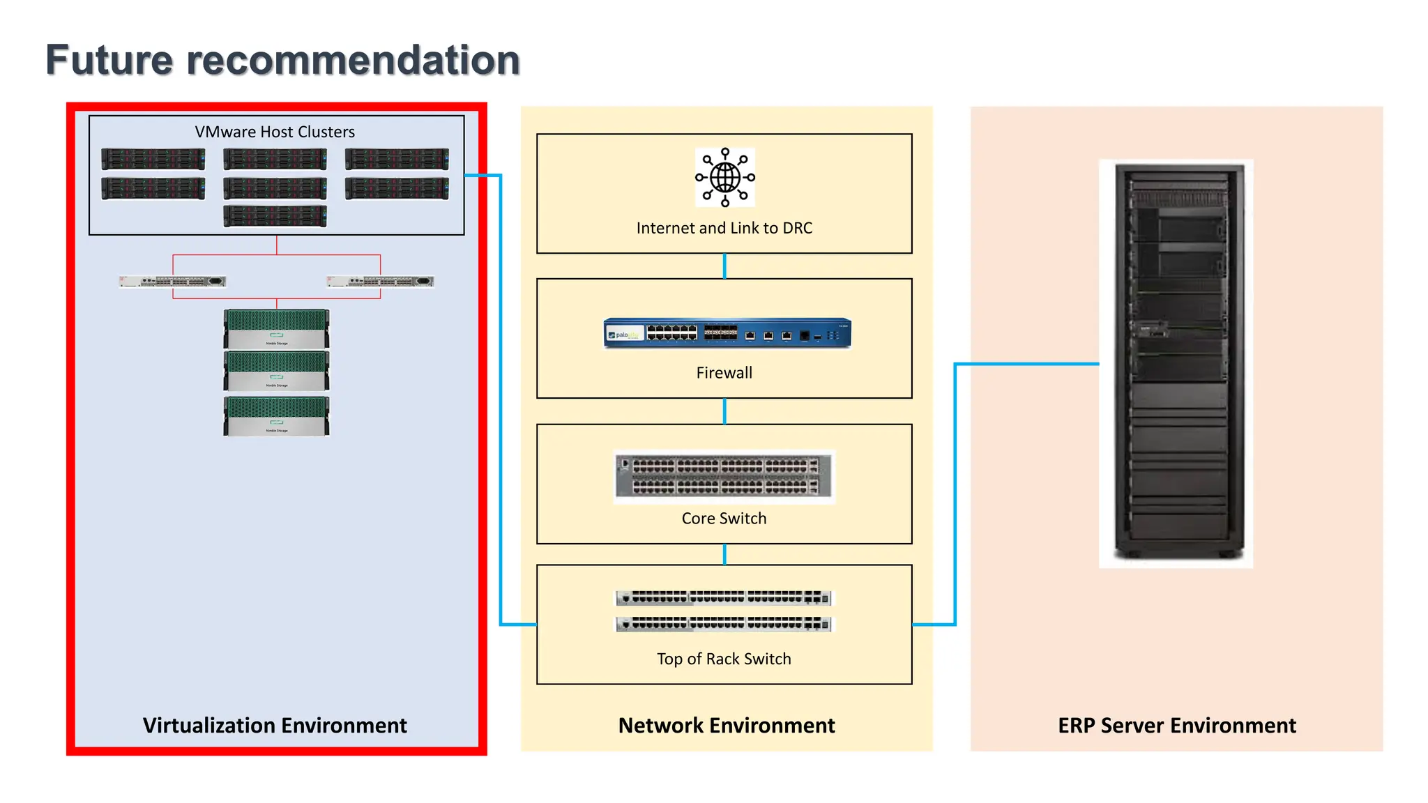Future recommendation
Virtualization Environment
VMware Host Clusters
Top of Rack Switch
Core Switch
Firewall
Internet and Link to DRC
Network Environment ERP Server Environment