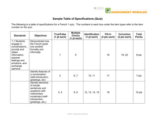 Sample Table of Specifications (Quiz)
The following is a table of specifications for a French 1 quiz. The numbers in each box under the item types refer to the item
number on the quiz.
Standards
1.1 Students
engage in
conversations,
provide and
obtain
information,
express
feelings and
emotions, and
exchange
opinions

True/False
(1 pt each)

Multiple
Choice
(1 pt each)

1

Objectives

5

2

6, 7

10. 11

17

7 pts

3, 4

8. 9

12, 13, 14, 15

18

10 pts

Identification
Fill-in
(1 pt each)
(2 pts each)

Correction
(2 pts each)

Total
Points

19, 20

8 pts

Demonstrate how
the French greet
one another
formally and
informally

Identify features of
a conversation
(self-introduction,
greetings, etc)
Identify elements
of simple
sentences and
questions with
rudimentary
vocabulary (selfintroduction,
greetings, etc.)

16

CAESL Assessment Modules

 