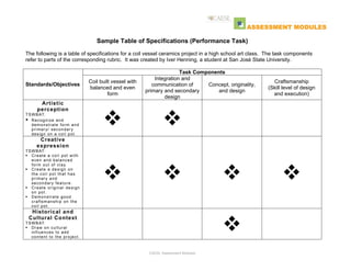 Sample Table of Specifications (Performance Task)
The following is a table of specifications for a coil vessel ceramics project in a high school art class. The task components
refer to parts of the corresponding rubric. It was created by Iver Henning, a student at San José State University.

Standards/Objectives

Coil built vessel with
balanced and even
form

Task Components
Integration and
communication of
Concept, originality,
primary and secondary
and design
design

Artistic
perception
T S W B AT:
Recognize and
demonstrate form and
primary/ secondary
design on a coil pot.

Creative
expression
T S W B AT:
C r e a t e a c o i l p o t wi t h
even and balanced
f o r m o u t o f c l a y.
Create a design on
the coil pot that has
primary and
secondary feature.
Create original design
on pot.
Demonstrate good
c r a fts m a n s h i p o n t h e
coil pot.

Historical and
Cultural Context
T S W B AT:
Draw on cultural
influences to add
content to the project.

CAESL Assessment Modules

Craftsmanship
(Skill level of design
and execution)

 