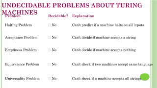 UNDECIDABLE PROBLEMS ABOUT TURING
MACHINES
Problem Decidable? Explanation
Halting Problem ❌ No Can’t predict if a machine halts on all inputs
Acceptance Problem ❌ No Can’t decide if machine accepts a string
Emptiness Problem ❌ No Can’t decide if machine accepts nothing
Equivalence Problem ❌ No Can’t check if two machines accept same language
Universality Problem ❌ No Can’t check if a machine accepts all strings
 