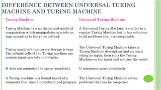 DIFFERENCE BETWEEN UNIVERSAL TURING
MACHINE AND TURING MACHINE
Turing Machine Universal Turing Machine
Turing Machine is a mathematical model of
computation which manipulates symbols on
tape according to the rules defined.
A Universal Turing Machine is similar to a
regular Turing Machine but it has solutions
to all problems that are computable.
Turing machine’s temporary storage is tape.
The infinite cells of the Turing machine can
contain input symbols and blanks.
The Universal Turing Machine takes a
Turing Machine description and an input
string as input, then runs the Turing
Machine on the input and returns the result.
It does not minimize the space complexity It minimizes space complexity
A Turing machine is a formal model of a
computer that runs a predetermined program
The Universal Turing Machine solves
problems that can be computed.
 