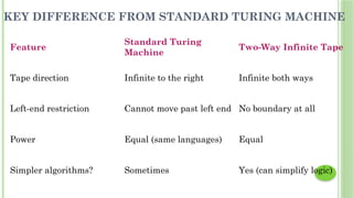 KEY DIFFERENCE FROM STANDARD TURING MACHINE
Feature
Standard Turing
Machine
Two-Way Infinite Tape
Tape direction Infinite to the right Infinite both ways
Left-end restriction Cannot move past left end No boundary at all
Power Equal (same languages) Equal
Simpler algorithms? Sometimes Yes (can simplify logic)
 