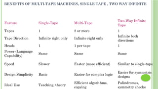 BENEFITS OF MULTI-TAPE MACHINES, SINGLE TAPE , TWO WAY INFINITE
Feature Single-Tape Multi-Tape
Two-Way Infinite
Tape
Tapes 1 2 or more 1
Tape Direction Infinite right only Infinite right only
Infinite both
directions
Heads 1 1 per tape 1
Power (Language
Capability)
Same Same Same
Speed Slower Faster (more efficient) Similar to single-tape
Design Simplicity Basic Easier for complex logic
Easier for symmetric
designs
Ideal Use Teaching, theory
Efficient algorithms,
copying
Palindromes,
symmetry checks
 