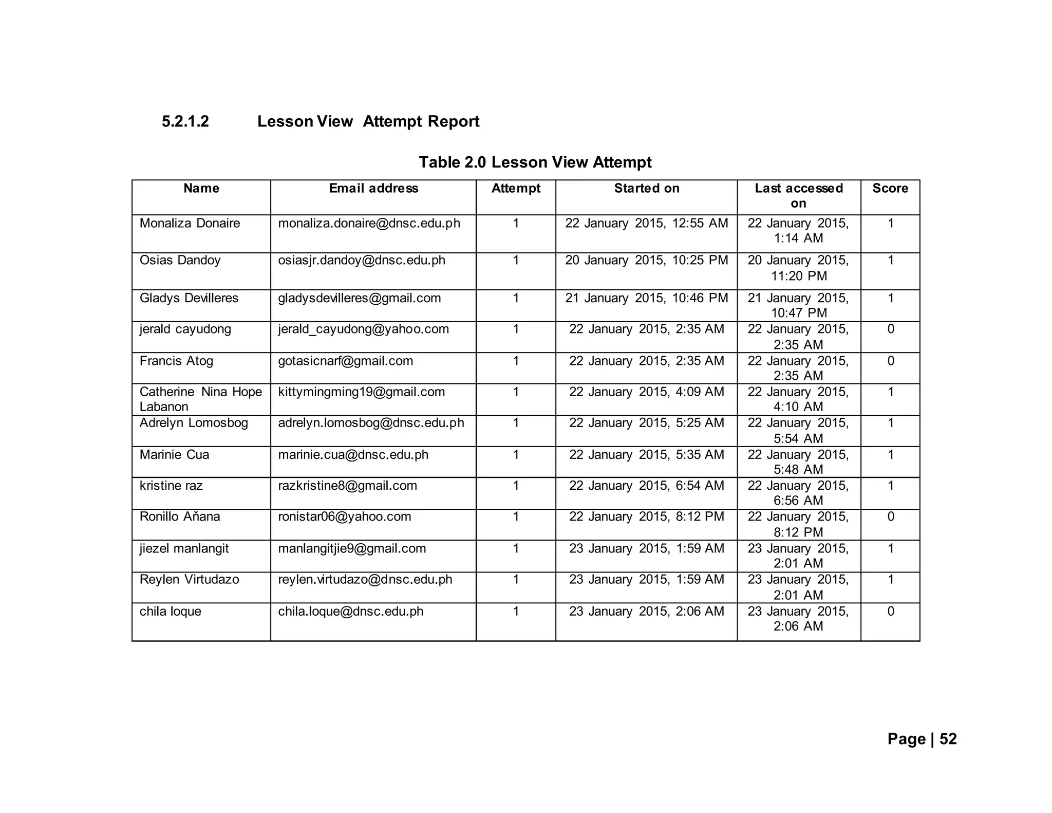 Page | 52
5.2.1.2 Lesson View Attempt Report
Table 2.0 Lesson View Attempt
Name Email address Attempt Started on Last accessed
on
Score
Monaliza Donaire monaliza.donaire@dnsc.edu.ph 1 22 January 2015, 12:55 AM 22 January 2015,
1:14 AM
1
Osias Dandoy osiasjr.dandoy@dnsc.edu.ph 1 20 January 2015, 10:25 PM 20 January 2015,
11:20 PM
1
Gladys Devilleres gladysdevilleres@gmail.com 1 21 January 2015, 10:46 PM 21 January 2015,
10:47 PM
1
jerald cayudong jerald_cayudong@yahoo.com 1 22 January 2015, 2:35 AM 22 January 2015,
2:35 AM
0
Francis Atog gotasicnarf@gmail.com 1 22 January 2015, 2:35 AM 22 January 2015,
2:35 AM
0
Catherine Nina Hope
Labanon
kittymingming19@gmail.com 1 22 January 2015, 4:09 AM 22 January 2015,
4:10 AM
1
Adrelyn Lomosbog adrelyn.lomosbog@dnsc.edu.ph 1 22 January 2015, 5:25 AM 22 January 2015,
5:54 AM
1
Marinie Cua marinie.cua@dnsc.edu.ph 1 22 January 2015, 5:35 AM 22 January 2015,
5:48 AM
1
kristine raz razkristine8@gmail.com 1 22 January 2015, 6:54 AM 22 January 2015,
6:56 AM
1
Ronillo Aňana ronistar06@yahoo.com 1 22 January 2015, 8:12 PM 22 January 2015,
8:12 PM
0
jiezel manlangit manlangitjie9@gmail.com 1 23 January 2015, 1:59 AM 23 January 2015,
2:01 AM
1
Reylen Virtudazo reylen.virtudazo@dnsc.edu.ph 1 23 January 2015, 1:59 AM 23 January 2015,
2:01 AM
1
chila loque chila.loque@dnsc.edu.ph 1 23 January 2015, 2:06 AM 23 January 2015,
2:06 AM
0
 