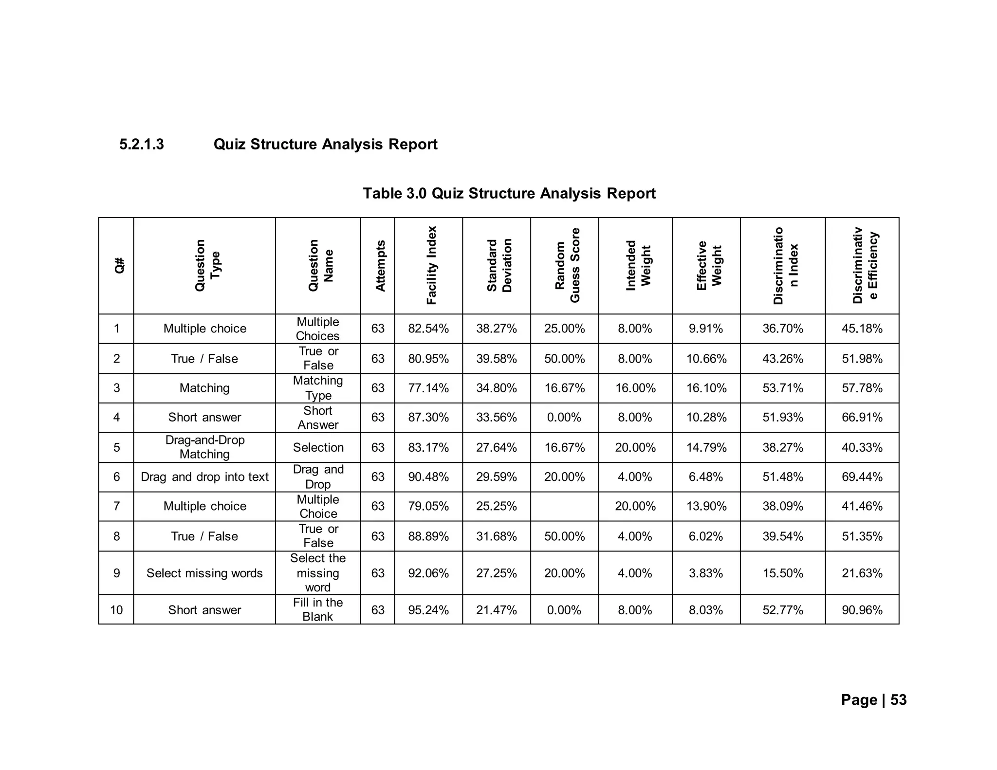 Page | 53
5.2.1.3 Quiz Structure Analysis Report
Q#
Question
Type
Question
Name
Attempts
FacilityIndex
Standard
Deviation
Random
GuessScore
Intended
Weight
Effective
Weight
Discriminatio
nIndex
Discriminativ
eEfficiency
1 Multiple choice
Multiple
Choices
63 82.54% 38.27% 25.00% 8.00% 9.91% 36.70% 45.18%
2 True / False
True or
False
63 80.95% 39.58% 50.00% 8.00% 10.66% 43.26% 51.98%
3 Matching
Matching
Type
63 77.14% 34.80% 16.67% 16.00% 16.10% 53.71% 57.78%
4 Short answer
Short
Answer
63 87.30% 33.56% 0.00% 8.00% 10.28% 51.93% 66.91%
5
Drag-and-Drop
Matching
Selection 63 83.17% 27.64% 16.67% 20.00% 14.79% 38.27% 40.33%
6 Drag and drop into text
Drag and
Drop
63 90.48% 29.59% 20.00% 4.00% 6.48% 51.48% 69.44%
7 Multiple choice
Multiple
Choice
63 79.05% 25.25% 20.00% 13.90% 38.09% 41.46%
8 True / False
True or
False
63 88.89% 31.68% 50.00% 4.00% 6.02% 39.54% 51.35%
9 Select missing words
Select the
missing
word
63 92.06% 27.25% 20.00% 4.00% 3.83% 15.50% 21.63%
10 Short answer
Fill in the
Blank
63 95.24% 21.47% 0.00% 8.00% 8.03% 52.77% 90.96%
Table 3.0 Quiz Structure Analysis Report
 