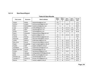 Page | 54
5.2.1.4 Quiz Result Report
Table 4.0 Quiz Results
First name Surname Email address
Quiz:
Quiz
1
Quiz:
Quiz
2
Quiz:
Quiz 3
Quiz:
Quiz 4
Course
total
Araque Abatas abatasaraque@gmail.com 6.8 - - - 27.2
anthony acojedo anthonyacojedo5@gmail.com 11.8 20 19.67 17 76.07
Admin Administrator markjhonoxillo@yahoo.com - - - - 66.67
Luige Agrabio lordkind990@yahoo.com 23 20 21.33 20 93.7
arjay alviso arjayalviso@yahoo.com 23 20 21.33 14.67 87.91
Ronillo Aňana ronistar06@yahoo.com 20 20 21.33 20 89.38
Katryn Antipuesto antipuestokatryn25@gmail.com - - - - -
Francis Atog gotasicnarf@gmail.com 23 20 23.33 20 94.87
Camille Bacang Zeuscamillebacang@gmail.com 15.2 - - - 60.8
Densimeh Balaba densimeh.balaba@dnsc.edu.ph 8 - - - 32
JCarlef Balacuit jcarlef.balacuit@gmail.com 25 20 23.33 20 98.15
Mary Anne Basuel maryanne.basuel@dnsc.edu.ph 25 20 23.33 20 98.15
Rayjen Bungabong rayjen.bungabong@dnsc.edu.ph 24 20 23.33 20 97.04
Eugene Calvo eugene.calvo@dnsc.edu.ph 25 20 21.33 19 94.81
SylviaMarie Canete sylviamariecanete@gmail.com 21.8 18 19.67 18 86.07
Meriel Rose Carl Cantoja skylergarfield@gmail.com 19.8 17 - - 81.78
Ginalyn Castro castroginalyn96@gmail.com 23 18 19.67 18 87.41
albert catbagan catbaganalbert072096@gmail.com 19.8 - - - 79.2
jerald cayudong jerald_cayudong@yahoo.com 25 18 21.33 20 92.67
Sameliza Joy Cero csamelizajoy@gmail.com 25 18 19.67 18 89.63
Carmelito A. Cosmod Jr. jhunnex.amizola@gmail.com 20.4 17 14.67 15.67 75.26
Marinie Cua marinie.cua@dnsc.edu.ph 25 20 21.33 - 94.91
 