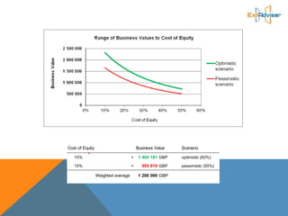 Cost of Equity Business Value Scenario
15% = 1 404 181 GBP optimistic (50%)
15% = 995 819 GBP pessimistic (50%)
1 200 000 GBPWeighted average