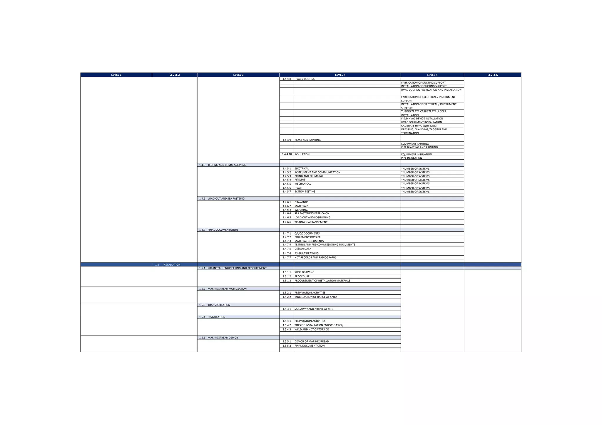 LEVEL 5 LEVEL 6LEVEL 1 LEVEL 2 LEVEL 3 LEVEL 4
1.4.4.8 HVAC / DUCTING
FABRICATION OF DUCTING SUPPORT
INSTALLATION OF DUCTING SUPPORT
HVAC DUCTING FABRICATION AND INSTALLATION
FABRICATION OF ELECTRICAL / INSTRUMENT
SUPPORT
INSTALLATION OF ELECTRICAL / INSTRUMENT
SUPPORT
TUBING TRAY/ CABLE TRAY/ LADDER
INSTALLATION
FIELD HVAC DEVICE INSTALLATION
HVAC EQUIPMENT INSTALLATION
CALIBRATE HVAC EQUIPMENT
DRESSING, GLANDING, TAGGING AND
TERMINATION
1.4.4.9 BLAST AND PAINTING
EQUIPMENT PAINTING
PIPE BLASTING AND PAINTING
1.4.4.10 INSULATION EQUIPMENT INSULATION
PIPE INSULATION
1.4.5 TESTING AND COMMISSIONING
1.4.5.1 ELECTRICAL *NUMBER OF SYSTEMS
1.4.5.2 INSTRUMENT AND COMMUNICATION *NUMBER OF SYSTEMS
1.4.5.3 PIPING AND PLUMBING *NUMBER OF SYSTEMS
1.4.5.4 PIPELINE *NUMBER OF SYSTEMS
1.4.5.5 MECHANICAL *NUMBER OF SYSTEMS
1.4.5.6 HVAC *NUMBER OF SYSTEMS
1.4.5.7 SYSTEM TESTING *NUMBER OF SYSTEMS
1.4.6 LOAD-OUT AND SEA FASTEING
1.4.6.1 DRAWINGS
1.4.6.2 MATERIALS
1.4.6.3 WEIGHING
1.4.6.4 SEA FASTENING FABRICAION
1.4.6.5 LOAD-OUT AND POSITIONING
1.4.6.6 TIE-DOWN ARRANGEMENT
1.4.7 FINAL DOCUMENTATION
1.4.7.1 QA/QC DOCUMENTS
1.4.7.2 EQUIPMENT DOSSIER
1.4.7.3 MATERIAL DOCUMENTS
1.4.7.4 TESTING AND PRE-COMMISSIONING DOCUMENTS
1.4.7.5 DESIGN DATA
1.4.7.6 AS-BUILT DRAWING
1.4.7.7 NDT RECORDS AND RADIOGRAPHS
1.5 INSTALLATION
1.5.1 PRE-INSTALL ENGINEERING AND PROCUREMENT
1.5.1.1 SHOP DRAWING
1.5.1.2 PROCEDURE
1.5.1.3 PROCUREMENT OF INSTALLATION MATERIALS
1.5.2 MARINE SPREAD MOBILIZATION
1.5.2.1 PREPARATION ACTIVITIES
1.5.2.2 MOBILIZATION OF BARGE AT YARD
1.5.3 TRANSPORTATION
1.5.3.1 SAIL AWAY AND ARRIVE AT SITE
1.5.4 INSTALLATION
1.5.4.1 PREPARATION ACTIVITIES
1.5.4.2 TOPSIDE INSTALLATION (TOPSIDE AS EX)
1.5.4.3 WELD AND NDT OF TOPSIDE
1.5.5 MARINE SPREAD DEMOB
1.5.5.1 DEMOB OF MARINE SPREAD
1.5.5.2 FINAL DOCUMENTATION
 