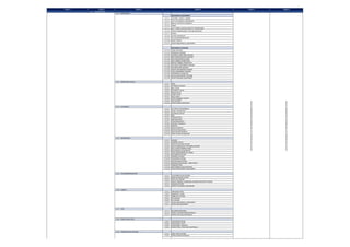 LEVEL 5 LEVEL 6LEVEL 1 LEVEL 2 LEVEL 3 LEVEL 4
1.3 PROCUREMENT
1.3.1 MECHANICAL
MECHANICAL EQUIPMENT
1.3.1.1 COLUMN, VESSELS, DRUMS
1.3.1.2 HEAT EXCHANGER, CONDENSER
1.3.1.3 BOILER, HEATER & FURNACES
1.3.1.4 TANKS
1.3.1.5 GAS TURBINE DRIVEN BOOSTER COMPRESSOR
1.3.1.6 OTHER COMPRESSORS, FAN AND BLOWERS
1.3.1.7 PUMPS
1.3.1.8 FILTER/ COALESCER
1.3.1.9 PIG LAUNCHER/RECEIVER
1.3.1.10 HOIST /CRANE
1.3.1.11 OTHER MECHANICAL EQUIPMENT
MECHANICAL PACKAGE
1.3.1.12 FLARE PACKAGE
1.3.1.13 NITROGEN PACKAGE
1.3.1.14 CHEMICAL INJECTION PACKAGE
1.3.1.15 MEG REGENERATION PACKAGE
1.3.1.16 ACID GAS REMOVAL UNIIT
1.3.1.17 GAS TURBINE GENERATOR
1.3.1.18 MICRO TURBINE GENERATOR
1.3.1.19 EFFLUENT TREATMENT PACKAGE
1.3.1.20 DEHYDRATION PACKAGE
1.3.1.21 WATER TREATMENT PACKAGE
1.3.1.22 HVAC EQUIPMENT PACKAGE
1.3.1.23 CONDENSATE DESALTER
1.3.1.24 SULPHUR RECOVERY PACKAGE
1.3.1.25 OTHER PACKAGE EQUIPMENT
1.3.2 PIPING AND VALVES
1.3.2.1 PIPES
1.3.2.2 FITTING & FLANGES
1.3.2.3 BALL VALVE
1.3.2.4 BUTTERFLY VALVE
1.3.2.5 CHECK VALVE
1.3.2.6 CHOKE VALVE
1.3.2.7 GATE VALVE
1.3.2.8 OTHER MANUAL VALVES
1.3.2.9 PIPE SUPPORT
1.3.2.10 OTHER PIPING MATERIALS
1.3.3 ELECTRICAL
1.3.3.1 HV, MV & LV Switchgears
1.3.3.2 Power Transformers
1.3.3.3 Distribution Board
1.3.3.4 MCC
1.3.3.5 Cabling System
1.3.3.6 Lighting System
1.3.3.7 Grounding System
1.3.3.8 Cathodic Protection
1.3.3.9 Batteries
1.3.3.10 Electrical Motors
1.3.3.11 Electrical Generators
1.3.3.12 Electrical Bulk Material
1.3.3.13 Other Electrical Equipment
1.3.4 INSTRUMENT
1.3.4.1 GAUGES
1.3.4.2 CONTROL VALVE
1.3.4.3 OTHER ACTUATED VALVES
1.3.4.4 GAS & CONDENSATE METERING SYSTEM
1.3.4.5 WELL HEAD CONTROL PANEL
1.3.4.6 MULTIPHASE FLOW METER
1.3.4.7 FIELD INSTRUMENTS & TUBING
1.3.4.8 SHUTDOWN SYSTEM
1.3.4.9 CONTROL SYSTEM
1.3.4.10 TELEMETRY SYSTEM
1.3.4.11 DCS & SCADA SYSTEM
1.3.4.12 CABLING SYSTEM (INCL. FIBER OPTIC)
1.3.4.13 TRANSMITTERS
1.3.4.14 INSTRUMENT BULK MATERIAL
1.3.4.15 OTHER INSTRUMENT EQUIPMENT
1.3.5 TELECOMMUNICATION
1.3.5.1 TELEPHONE & FAX SYSTEM
1.3.5.2 RADIO & RADAR SYSTEM
1.3.5.3 SATELLITE SYSTEM
1.3.5.4 PUBLIC ADDRESS, SIGNALING, ALARM & SECURITY SYSTEM
1.3.5.5 CABLING SYSTEM
1.3.5.6 OTHER TELECOMM. EQUIPMENT
1.3.6 SUBSEA
1.3.6.1 CHRISTMAS TREE
1.3.6.2 MANIFOLD / PLEM
1.3.6.3 UMBILICAL SYSTEM
1.3.6.4 HFL SYSTEM
1.3.6.5 EFL SYSTEM
1.3.6.6 OTHER MECHANICAL EQUIPMENT
1.3.6.7 OTHER E&I EQUIPMENT
1.3.7 CIVIL
1.3.7.1 BUILDING MATERIALS
1.3.7.2 PILING / FOUNDATION MATERIALS
1.3.7.3 OTHER CIVIL BULK MATERIALS
1.3.8 STRUCTURAL STEEL
1.3.8.1 STRUCTURAL BEAM
1.3.8.2 STRUCTURAL PLATE
1.3.8.3 STRUCTURAL TUBULAR
1.3.8.4 OTHER STEEL STRUCTURE MATERIALS
1.3.9 PAINTING AND COATING
1.3.9.1 PAINT AND COATING
1.3.9.2 OTHER COATIG MATERIAL
REFERTODELIVERABLESLISTANDPROGRESSMEASUREMENTSYSTEM
REFERTODELIVERABLESLISTANDPROGRESSMEASUREMENTSYSTEM
 