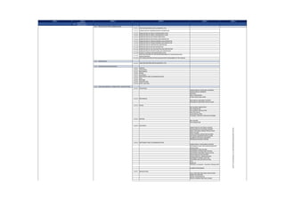 LEVEL 5 LEVEL 6LEVEL 1 LEVEL 2 LEVEL 3 LEVEL 4
1.4
FABRICATION /
CONSTRUCTION
1.4.1 FRONT END ACTIVITIES /MOBILIZATION
1.1.1.1 YARD PREPARATIONS (OFFICE,AMENITIES, ETC)
1.1.1.2 FABRICATION OF FRAMING/SUPPORT FOUNDATION
1.1.1.3 MOBILIZATION OF PROJECT MANAGEMENT TEAM
1.1.1.4 MOBILIZATION OF PROJECT MANAGEMENT TEAM
1.1.1.5 MOBILIZATION OF NDT SOURCE INSPECTION
1.1.1.6 MOBILIZATION OF STRUCTURAL SUB-CONTRACTOR
1.1.1.7 MOBILIZATION OF PIPING/PLUMBING SUB-CONTRACTOR
1.1.1.8 MOBILIZATION OF PIPING/PLUMBING SUB-CONTRACTOR
1.1.1.9 MOBILIZATION OF PAINTING SUB-CONTRACTOR
1.1.1.10 MOBILIZATION OF E&I SUB-CONTRACTOR
1.1.1.11 MOBILIZATION OF E&I HVAC/DUCTING SUB-CONTRACTOR
` 1.1.1.12 MOBILIZATION OF ARCHITECTURAL SUB-CONTRACTOR
1.1.1.13 PROJECT PLANNING AND MONITORING CHART
1.1.1.14
WQT/WPS (NUMBER OF WELDERS/WED(NUMBER OF WELDERS/WELDING
OPERATORS/WPS)
1.1.1.15 TEST PANEL/COATING SYSTEM QUALIFICATION TEST(NUMBER OF TEST PANELS)
1.4.2 PREPARATION
1.1.1.1 YARD PREPARATIONS (OFFICE,AMENITIES, ETC)
1.4.3 ENGINEERING (SHOP DRAWING)
1.4.3.1 GENERAL
1.4.3.2 STRUCTURAL
1.4.3.3 MECHANICAL
1.4.3.4 PIPING
1.4.3.5 ELECTRICAL
1.4.3.6 INSTRUMENT AND TELECOMMUNICATION
1.4.3.7 CIVIL
1.4.3.8 PIPELINES
1.4.3.9 ARCHITECTURE
1.4.3.10 HVAC / DUCTING
1.4.4 YARD PRELIMINARIES / FABRICATION / CONSTRUCTION
1.4.4.1 STRUCTURAL
FABRICATION OF STRUCTURAL MEMBERS
FABRICATION OF MEMBERS
ERECTION
TRIAL FIT/WEIGHING
OTHER STRUCTURAL WORK
1.4.4.2 MECHANICAL
MECHANICAL EQUIPMENT SUPPORT
MECHANICAL EQUIPMENT INSTALLATION
1.4.4.3 PIPING
PIPE SUPPORT FABRICATION
PIPE FABRICATION
PIPE SUPPORT INSTALLATION
LEAK TEST VALVE
VALVE INSTALLATON
FLUSHING, HYDROTEST AND ACID CLEANING
1.4.4.4 PIPELINE
PIPE COATING
PIPE FABRICATION
1.4.4.5 ELECTRICAL
FABRICATION OF ELECTRICAL SUPPORT
INSTALLATION OF ELECTRICAL SUPPORT
CABLE TRAY/CABLE LADDER INSTALLATION
CABLE PULLING
FIELD ELECTRICAL DEVICE INSTALLATION
ELECTRICAL EQUIPMENT INSTALLATION
CALIBRATE ELECTRICAL EQUIPMENT
DRESSING/GLANDING/TAGGING
1.4.4.6 INSTRUMENT AND TELECOMMUNICATION
FABRICATION O F INSTRUMENT SUPPORT
INSTRUMENT CABLE TRAY/LADDER/CONDUITS
INSTALLATION
INSTRUMENT CABLE PULLING
INSTRUMENT LIGHTING AND FIXTURES
INSTRUMENT EQUIPMENT INSTALLATION
INSTALLATION OF PIPE SUPPORT
INSTALLATION OF TUBING/AIR SUPPL
INSTRUMENT TUBING / LEAK TEST
TELEPHONE AND LAN INSTALLATION
CCTV
RADIO SYS
DRESSING / GLANDING / TAGGING/ TERMINATION
CALIBRATE INSTRUMENT
1.4.4.7 ARCHITECTURE
WALL PARTITION AND PANEL INSTALLATION
DOORS AND WINDOW
INSTALL FLOOR PEDESTAL
INSTALL HANGERS AND FALSE CEILING
REFERTODELIVERABLESLISTANDPROGRESSMEASUREMENTSYSTEM
 