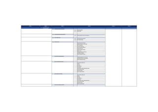 LEVEL 5 LEVEL 6LEVEL 1 LEVEL 2 LEVEL 3 LEVEL 4
1.6
HUC (HOOK-UP AND
COMMISSIONING)
1.6.1 COMMISSIONING ENGINERING
1.6.1.1 SHOP DRAWING
1.6.1.2 PROCEDURE
1.6.2 COMMISSIONING PROCUREMENT
1.6.2.1 PROCUREMENT FOR HUC MATERIALS
1.6.3 PRE-FABRICATION
1.6.3.1 PREPARATION ACTIVITIES
1.6.3.2 PRE-FABRICATION
1.6.4 OFSHORE-HUC
PREPARATION ACTIVITIES
MOBILIZATION OF WORK BOAT
SET-UP ANCHOR
FACILITIES HOOK-UP
POST-DRILLING HOOK-UP
FLOW LINE TIE-IN
REINSTATEMENT WORKS
HOST TIE-IN
COMMISSIONING SYSTEM #1
WORKBOAT DEMOB
FINAL DOCUMENTATION
ON-SHORE COMMISSIONING
COMMISSIONING OF SYSTEM #1
DEMOBILIZATION OF EQUIPMENT
FINAL DOCUMENTATION
PRE-SHUTDOWN ACTIVITIES
STRUCTURAL AND CIVIL
PIPING
PIPELINE
MECHANICAL
ELECTRICAL
INSTRUMENT AND COMMUNICATION
HVAC AND DUCTING
ARCHITECTURAL
BLAST AND PAINTING
SHUT-DOWN ACTIVITIES
STRUCTURAL AND CIVIL
PIPING
PIPELINE
MECHANICAL
ELECTRICAL
INSTRUMENT AND COMMUNICATION
HVAC AND DUCTING
ARCHITECTURAL
BLAST AND PAINTING
POST SHUT-DOWN ACTIVITIES
 