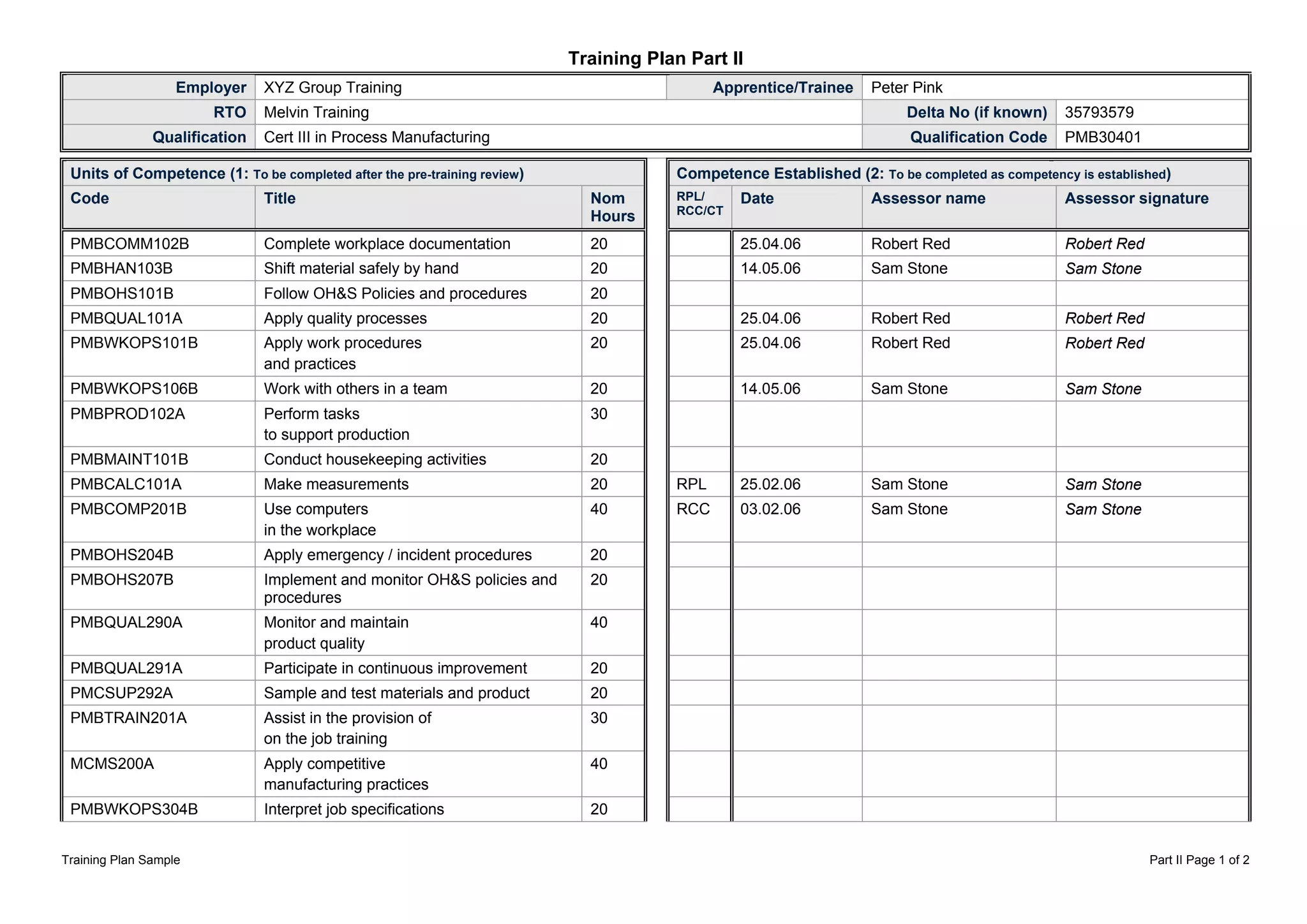 Training Plan Sample Part II Page 1 of 2
Plan Part IITraining
Employer XYZ Group Training Apprentice/Trainee Peter Pink
R ngTO Melvin Traini D known) 35793579elta No (if
Qualification Cert III in Process Manufacturing Qualification Code PMB30401
Units of Competence o be completed after the pre-training revie(1: T w) Competen (2: To be ency is established)ce Established completed as compet
Code Title Nom
Hours
RPL/
RCC/CT
Date Assessor name Assessor signature
PMBCOMM102B cumentat Robe Robert RedComplete workplace do ion 20 25.04.06 rt Red
PMBHAN103B 20 1 05.06 Sam S ne Sam StoneShift material safely by hand 4. to
PMBOHS101B licies and procedu 20Follow OH&S Po res
PMBQUAL101A ocesses 20 Robe Robert RedApply quality pr 25.04.06 rt Red
PMBWKOPS101B ures
ctices
20 Robert Robert RedApply work proced
and pra
25.04.06 Red
PMBWKOPS106B rs in a team 20 14.05.06 Sam Stone Sam StoneWork with othe
PMBPROD102A
duction
30Perform tasks
to support pro
PMBMAINT101B ousekeeping activitiesConduct h 20
PMBCALC101A 20 RPL 25.02.06 Sam Stone Sam StoneMake measurements
PMBCOMP201B
in the workplace
RCC 03.02.06 Sam Stone Sam StoneUse computers 40
PMBOHS204B ency / incident procedu 20Apply emerg res
PMBOHS207B S polic andImplement and monitor OH&
procedures
ies 20
PMBQUAL290A tainMonitor and main
alityproduct qu
40
PMBQUAL291A in continuous improvem 20Participate ent
PMCSUP292A materials and product 20Sample and test
PMBTRAIN201A on of
on the job training
Assist in the provisi 30
MCMS200A Apply competitive
manufacturing practices
40
PMBWKOPS304B Interpret job specifications 20
 