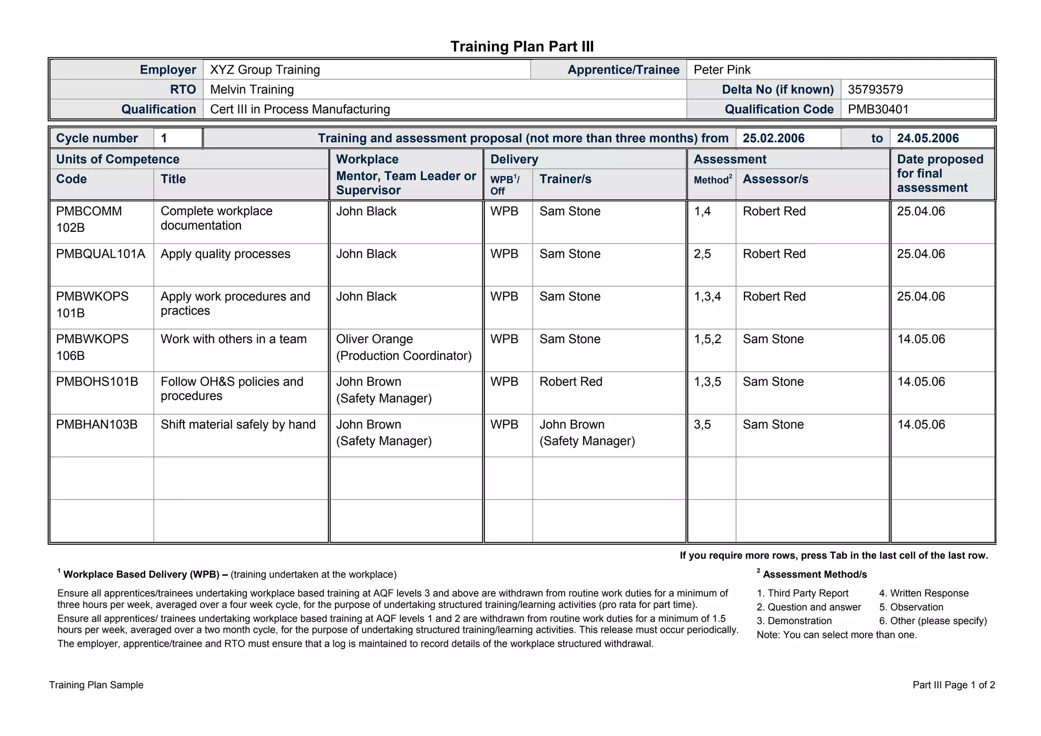 Training Plan Sample Part III Page 1 of 2
lan Part IIITraining P
Employer XYZ Group Training Apprentice/Trainee Peter Pink
R ngTO Melvin Traini D known) 35793579elta No (if
Qualification Cert III in Process Manufacturing Qualification Code PMB30401
Cycle number 1 Training and asse proposal (not more th nths) from 25.02ssment an three mo .2006 to 24.05.2006
Units of Com cepeten Delivery Assessment
Code Title
Workplace
Mentor, Team der orLea
Supervisor
WPB
1
/
Off
Trainer/s Method
2
Assessor/s
Date proposed
for final
assessment
PMBCOMM te workplace John Black WPB Sam Stone 1,4 Robert Red 25.04.06
102B
Comple
documentation
PMBQUAL101 ses hn Black Sam Stone ,5 Rober 25.04.06A Apply quality proces Jo WPB 2 t Red
PMBWKOPS
B
es Black Sam Stone 3,4 Robe 25.04.06
101
Apply work procedur
practices
and John WPB 1, rt Red
PMBWKOPS
106B
a te ver Orange
ction Coordinator)
Sam Stone 1,5,2 14.05.06Work with others in am Oli
(Produ
WPB Sam Stone
PMBOHS101B Follow OH&S policies a
procedures
own
ger)
bert Re 1,3,5 14.05.06nd John Br
(Safety Mana
WPB Ro d Sam Stone
PMBHAN103B Shift material safely by hand John Brown
(Safety Manager)
WPB John Brown
(Safety Manager)
3,5 Sam Stone 14.05.06
If you require more rows, press Tab in the last cell of the last row.
1
Workplace Based Delivery (WPB) – (training undertaken at the workplace)
2
Assessment Method/s
1. Third Party Report
2. Question and answer
3. Demonstration
4. Written Response
5. Observation
6. Other (please specify)
Ensure all apprentices/trainees undertaking workplace based training at AQF levels 3 and above are withdrawn from routine work duties for a minimum of
three hours per week, averaged over a four week cycle, for the purpose of undertaking structured training/learning activities (pro rata for part time).
Ensure all apprentices/ trainees undertaking workplace based training at AQF levels 1 and 2 are withdrawn from routine work duties for a minimum of 1.5
hours per week, averaged over a two month cycle, for the purpose of undertaking structured training/learning activities. This release must occur periodically.
The employer, apprentice/trainee and RTO must ensure that a log is maintained to record details of the workplace structured withdrawal.
Note: You can select more than one.
 