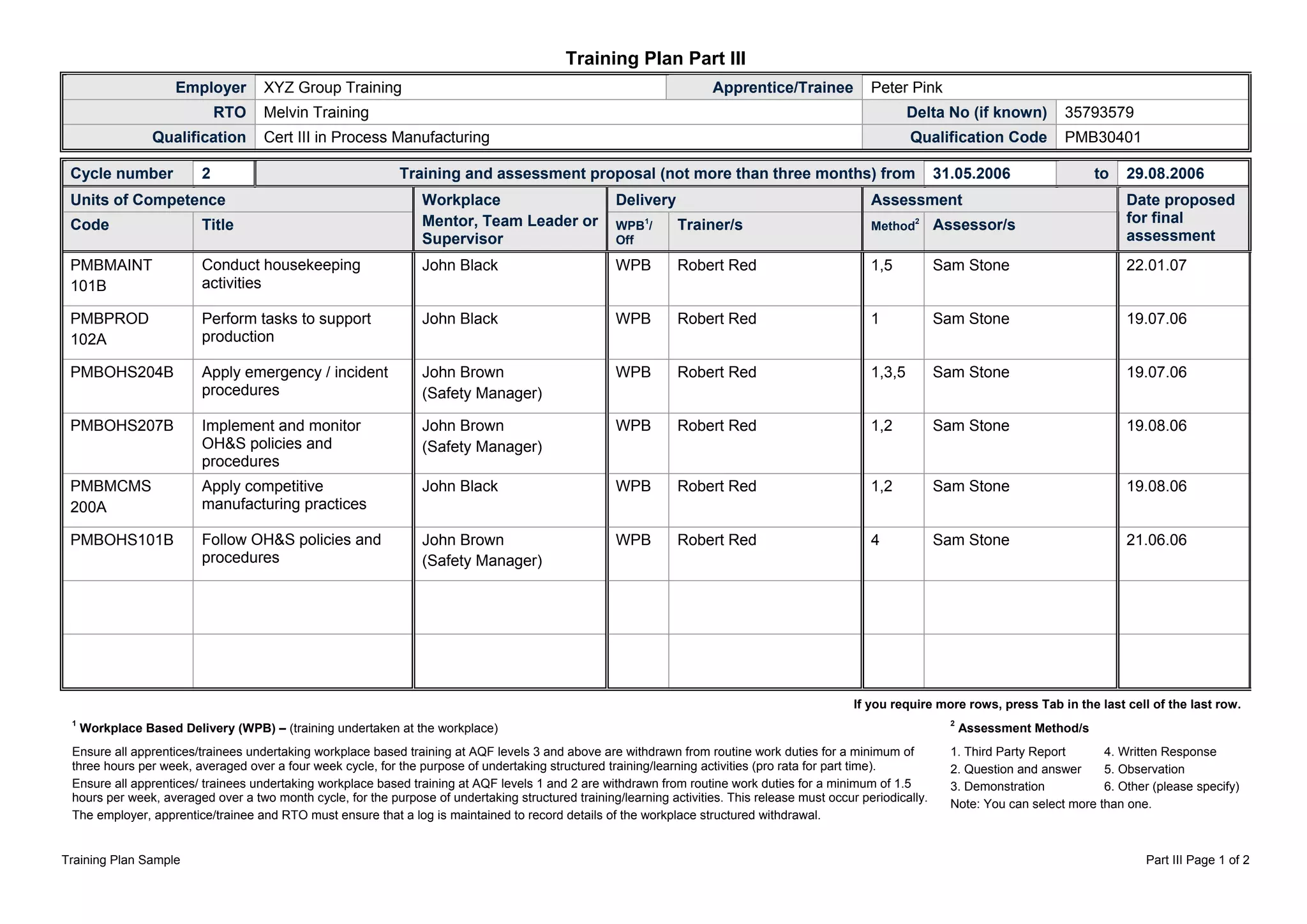 Training Plan Sample Part III Page 1 of 2
lan Part IIITraining P
Employer XYZ Group Training Apprentice/Trainee Peter Pink
R ngTO Melvin Traini D known) 35793579elta No (if
Qualification Cert III in Process Manufacturing Qualification Code PMB30401
Cycle number 2 Training and asse proposal (not more th nths) from 31.05ssment an three mo .2006 to 29.08.2006
Units of Com cepeten Delivery Assessment
Code Title
Workplace
Mentor, Team der orLea
Supervisor
WPB
1
/
Off
Trainer/s Method
2
Assessor/s
Date proposed
for final
assessment
PMBMAINT uct housekeeping John Black WPB Robert Red 1,5 Sam Stone 22.01.07
101B
Cond
activities
PMBPROD
102A
Perform tasks to sup
production
por hn Black Robert Red Sam S 19.07.06t Jo WPB 1 tone
PMBOHS204B / inci hn Brown
Manager)
Robert Re 3,5 Sam 19.07.06Apply emergency
procedures
dent Jo
(Safety
WPB d 1, Stone
PMBOHS207B nd monitor
d
procedures
hn Brown
(Safety Manager)
Robert Re 2 Sam 19.08.06Implement a
OH&S policies an
Jo WPB d 1, Stone
PMBMCMS
200A cturing practice
ack Robert Re 1,2 19.08.06Apply competitive
manufa s
John Bl WPB d Sam Stone
PMBOHS101B Follow OH&S policies and
procedures
John Brown
(Safety Mana
WPB Robert Red 4 Sam Stone 21.06.06
ger)
If you require more rows, press Tab in the last cell of the last row.
1
Workplace Based Delivery (WPB) – (training undertaken at the workplace)
2
Assessment Method/s
1. Third Party Report
2. Question and answer
3. Demonstration
4. Written Response
5. Observation
6. Other (please specify)
Ensure all apprentices/trainees undertaking workplace based training at AQF levels 3 and above are withdrawn from routine work duties for a minimum of
three hours per week, averaged over a four week cycle, for the purpose of undertaking structured training/learning activities (pro rata for part time).
Ensure all apprentices/ trainees undertaking workplace based training at AQF levels 1 and 2 are withdrawn from routine work duties for a minimum of 1.5
hours per week, averaged over a two month cycle, for the purpose of undertaking structured training/learning activities. This release must occur periodically.
The employer, apprentice/trainee and RTO must ensure that a log is maintained to record details of the workplace structured withdrawal.
Note: You can select more than one.
 