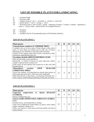 LIST OF POSSIBLE PLANTS FOR LANDSCAPING.
H        = maximum height
W        = maximum width
IN       = irrigation needs (d – dry, o – occasional, n – normal, m – moist soil)
GS       = growth speed ( f – fast, a – average, s – slow)
FS       = flowering season (1 end of winter, 2 spring – beginning of summer, 3 summer, 4 autumn – beginning of
         winter, a – all year round, - without flowers or not apparent flowers)

(D)      = deciduous
(E)      = evergreen
(PA      = included in the list of recommended species of the Planning Authority)



LIST OF PLANTS ZONE 1.

Plant species                                                            H          W    IN   GS   FS
Cinnamomum camphora (CAMPHOR TREE)
A delight to the eye in every season. Winter foliage is shiny yellow
green. In early spring new foliage may be pink, red, or bronze,
                                                                         17         15   O    S    2
depending on tree. Beautiful in rain when trunks look black.
Clusters of tiny, fragrant small yellow flowers in profusion in May,
followed by small blackish fruits. (E).
Eucaliptus ficifolia (RED FLOWERING GUM)
Bark red and stringy to grey and fibrous.
Spectacular 1 ft clusters of flowers in cream, light pink, salmon,
                                                                         13         10   D    F    A
orange or light red (most common). (E).
(Note: prune off seed capsules from young trees so they won’t pull
branches down).
Metrosiderus excelsus                   (NEW          ZEALAND
CHRISTMAS TREE)
Leaves firm, leathery, on young plants are smooth, glossy green, on      12         9    D    A    3
alder plants dark green above, white and woolly underneath.
Dark scarlet flowers, in big clusters, covering ends of branches. (E).
(Note: requires careful staking and pruning to bring into tree form)




LIST OF PLANTS ZONE 2.

Plant species                                                            H          W    IN   GS   FS
Cupressus sempervirens              cv.    Stricta     (ITALIAN
CYPRESS)                                                                 20         3    D    F    -
Narrow columnar trees. (E).
Laurus nobilis (SWEET BAY, GRECIAN LAUREL)
(PA)
Aromatic leaves, used traditionally in cooking.
Takes well to clipping into formal shapes e.g. gloves, cones, topiary    12         3    D    S    1
shapes, standards, or hedges. (E).
(Note: very sensitive to scale insects and laurel psyllid, and tend to
sucker heavily)


                                                                                                             1
 