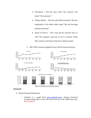 • Cleanliness – Was the store clean? The counters? The
tables? The restrooms?
• Product Quality – Was the order filled accurately? Was the
temperature of the drink within range? Was the beverage
properly presented?
• Speed of Service – How long did the customer have to
wait? The company’s goal was to serve a customer within
three minutes, from back-of-the-line to drink-in-hand.
2001-2003 Customer Snapshot Scores (North American Stores):
Financials
• Recent Financial Information
o Attached is a graph from www.starbucks.com, showing historical
revenues dating back to the 1995 fiscal year up to the 2006 fiscal year.
*See Exhibit 2
 
