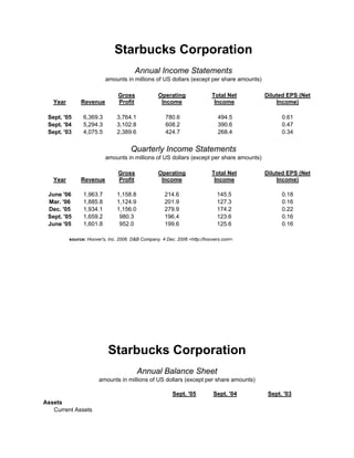 Starbucks Corporation
Annual Income Statements
amounts in millions of US dollars (except per share amounts)
Year Revenue
Gross
Profit
Operating
Income
Total Net
Income
Diluted EPS (Net
Income)
Sept. '05 6,369.3 3,764.1 780.6 494.5 0.61
Sept. '04 5,294.3 3,102.8 608.2 390.6 0.47
Sept. '03 4,075.5 2,389.6 424.7 268.4 0.34
Quarterly Income Statements
amounts in millions of US dollars (except per share amounts)
Year Revenue
Gross
Profit
Operating
Income
Total Net
Income
Diluted EPS (Net
Income)
June '06 1,963.7 1,158.8 214.6 145.5 0.18
Mar. '06 1,885.8 1,124.9 201.9 127.3 0.16
Dec. '05 1,934.1 1,156.0 279.9 174.2 0.22
Sept. '05 1,659.2 980.3 196.4 123.6 0.16
June '05 1,601.8 952.0 199.6 125.6 0.16
source: Hoover's, Inc. 2006. D&B Company. 4 Dec. 2006 <http://hoovers.com>.
Starbucks Corporation
Annual Balance Sheet
amounts in millions of US dollars (except per share amounts)
Sept. '05 Sept. '04 Sept. '03
Assets
Current Assets
 
