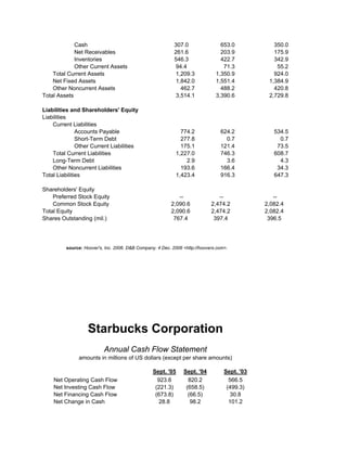 Starbucks Corporation
Annual Cash Flow Statement
amounts in millions of US dollars (except per share amounts)
Sept. '05 Sept. '04 Sept. '03
Net Operating Cash Flow 923.6 820.2 566.5
Net Investing Cash Flow (221.3) (658.5) (499.3)
Net Financing Cash Flow (673.8) (66.5) 30.8
Net Change in Cash 28.8 98.2 101.2
Cash 307.0 653.0 350.0
Net Receivables 261.6 203.9 175.9
Inventories 546.3 422.7 342.9
Other Current Assets 94.4 71.3 55.2
Total Current Assets 1,209.3 1,350.9 924.0
Net Fixed Assets 1,842.0 1,551.4 1,384.9
Other Noncurrent Assets 462.7 488.2 420.8
Total Assets 3,514.1 3,390.6 2,729.8
Liabilities and Shareholders' Equity
Liabilities
Current Liabilities
Accounts Payable 774.2 624.2 534.5
Short-Term Debt 277.8 0.7 0.7
Other Current Liabilities 175.1 121.4 73.5
Total Current Liabilities 1,227.0 746.3 608.7
Long-Term Debt 2.9 3.6 4.3
Other Noncurrent Liabilities 193.6 166.4 34.3
Total Liabilities 1,423.4 916.3 647.3
Shareholders' Equity
Preferred Stock Equity -- -- --
Common Stock Equity 2,090.6 2,474.2 2,082.4
Total Equity 2,090.6 2,474.2 2,082.4
Shares Outstanding (mil.) 767.4 397.4 396.5
source: Hoover's, Inc. 2006. D&B Company. 4 Dec. 2006 <http://hoovers.com>.
 