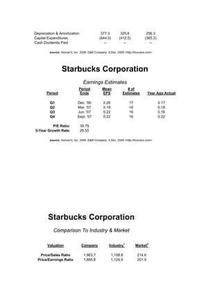 Depreciation & Amortization 377.3 325.6 256.3
Capital Expenditures (644.0) (412.5) (365.3)
Cash Dividends Paid -- -- --
source: Hoover's, Inc. 2006. D&B Company. 4 Dec. 2006 <http://hoovers.com>.
Starbucks Corporation
Earnings Estimates
Period
Period
Ends
Mean
EPS
# of
Estimates Year Ago Actual
Q1 Dec. '06 0.26 17 0.17
Q2 Mar. '07 0.19 16 0.18
Q3 Jun. '07 0.22 16 0.16
Q4 Sept. '07 0.22 16 0.22
P/E Ratio: 39.79
5-Year Growth Rate: 26.55
source: Hoover's, Inc. 2006. D&B Company. 4 Dec. 2006 <http://hoovers.com>.
Starbucks Corporation
Comparison To Industry & Market
Valuation Company Industry1
Market2
Price/Sales Ratio 1,963.7 1,158.8 214.6
Price/Earnings Ratio 1,885.8 1,124.9 201.9
 