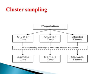 Comprehensive Guide to Sampling Techniques and Sample Types in Research ...