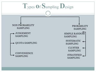 Types of Sampling DesignNON PROBABILITY SAMPLINGPROBABILITY SAMPLINGJUDGEMENT SAMPLINGSIMPLE RANDOM SAMPLINGSYSTEMATIC SAMPLINGQUOTA SAMPLINGCLUSTER SAMPLINGCONVENIENCE SAMPLINGSTRATIFIED SAMPLING