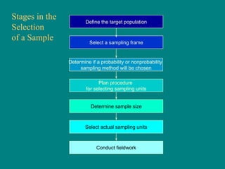Stages in the          Define the target population
Selection
of a Sample              Select a sampling frame


                Determine if a probability or nonprobability
                     sampling method will be chosen

                              Plan procedure
                        for selecting sampling units


                          Determine sample size



                       Select actual sampling units



                             Conduct fieldwork
 