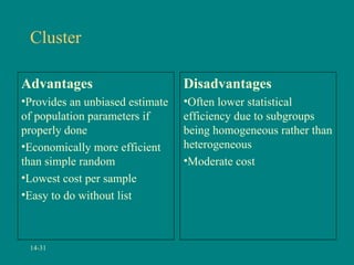 Cluster

Advantages                       Disadvantages
•Provides an unbiased estimate   •Often lower statistical
of population parameters if      efficiency due to subgroups
properly done                    being homogeneous rather than
•Economically more efficient     heterogeneous
than simple random               •Moderate cost
•Lowest cost per sample
•Easy to do without list



 14-31
 