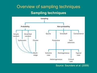 Overview of sampling techniques
                     Sampling techniques




                                  Source: Saunders et al. (2009)
Figure 7.2 Sampling techniques
 