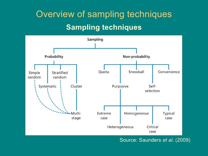 sampling techniques for case study research