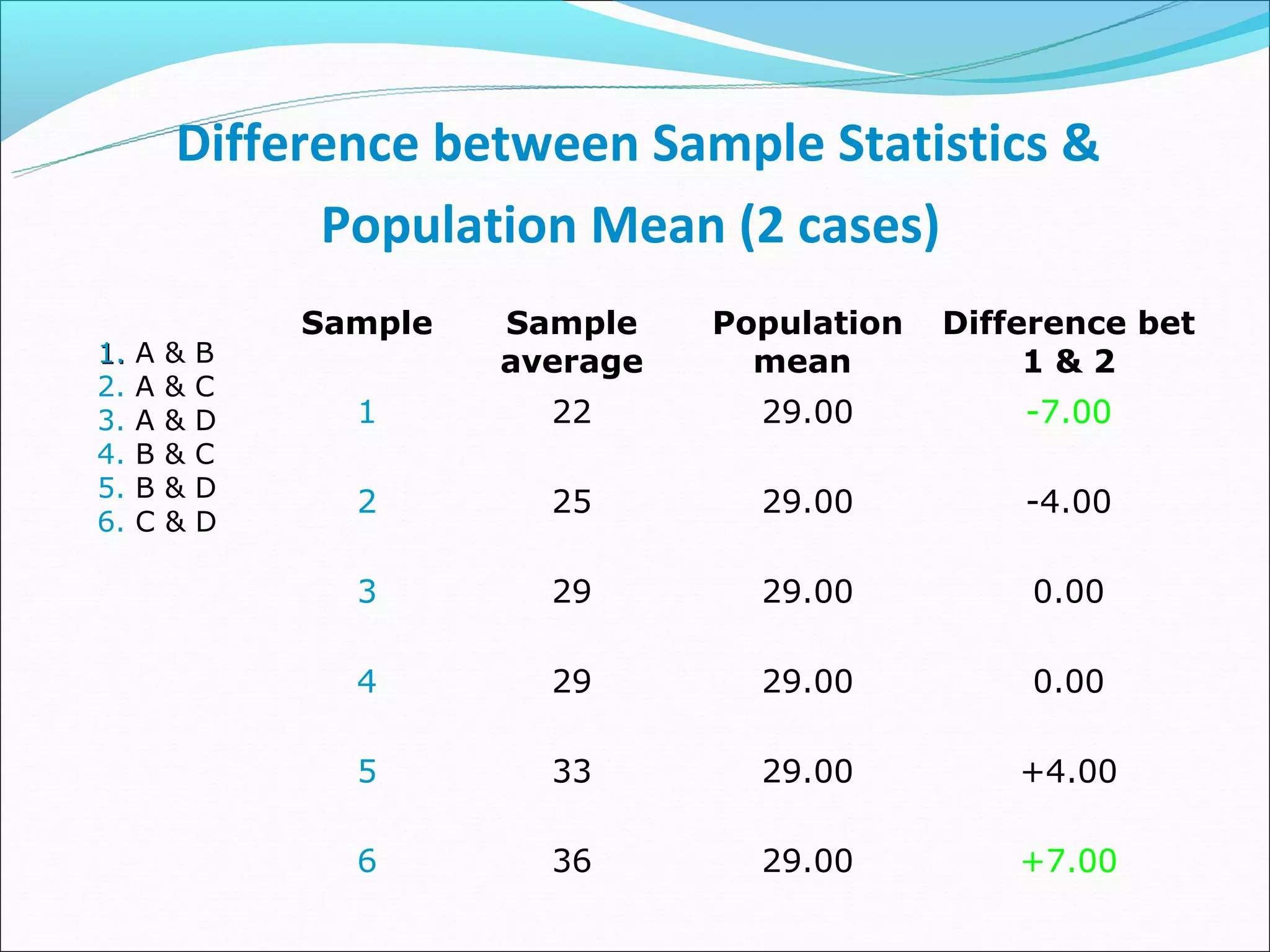 Difference between Sample Statistics &
             Population Mean (2 cases)
               Sample   Sample    Population   Difference bet
1. A   &   B            average     mean            1&2
2. A   &   C
3. A   &   D     1        22        29.00          -7.00
4. B   &   C
5. B   &   D
                 2        25        29.00          -4.00
6. C   &   D

                 3        29        29.00           0.00

                 4        29        29.00           0.00

                 5        33        29.00          +4.00

                 6        36        29.00          +7.00
 