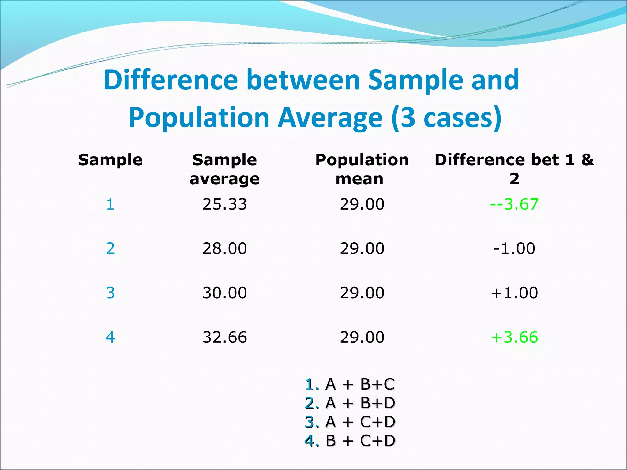 Difference between Sample and
    Population Average (3 cases)
Sample   Sample     Population        Difference bet 1 &
         average      mean                    2
  1       25.33             29.00           --3.67

  2       28.00             29.00           -1.00

  3       30.00             29.00           +1.00

  4       32.66             29.00           +3.66

                   1.   A   +   B+C
                   2.   A   +   B+D
                   3.   A   +   C+D
                   4.   B   +   C+D
 
