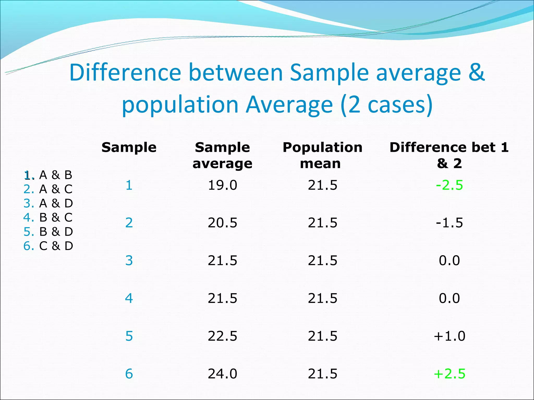 Difference between Sample average &
                population Average (2 cases)
               Sample   Sample    Population   Difference bet 1
                        average     mean              &2
1. A   &   B
2. A   &   C     1       19.0        21.5            -2.5
3. A   &   D
4. B   &   C     2       20.5        21.5            -1.5
5. B   &   D
6. C   &   D
                 3       21.5        21.5            0.0

                 4       21.5        21.5            0.0

                 5       22.5        21.5           +1.0

                 6       24.0        21.5           +2.5
 