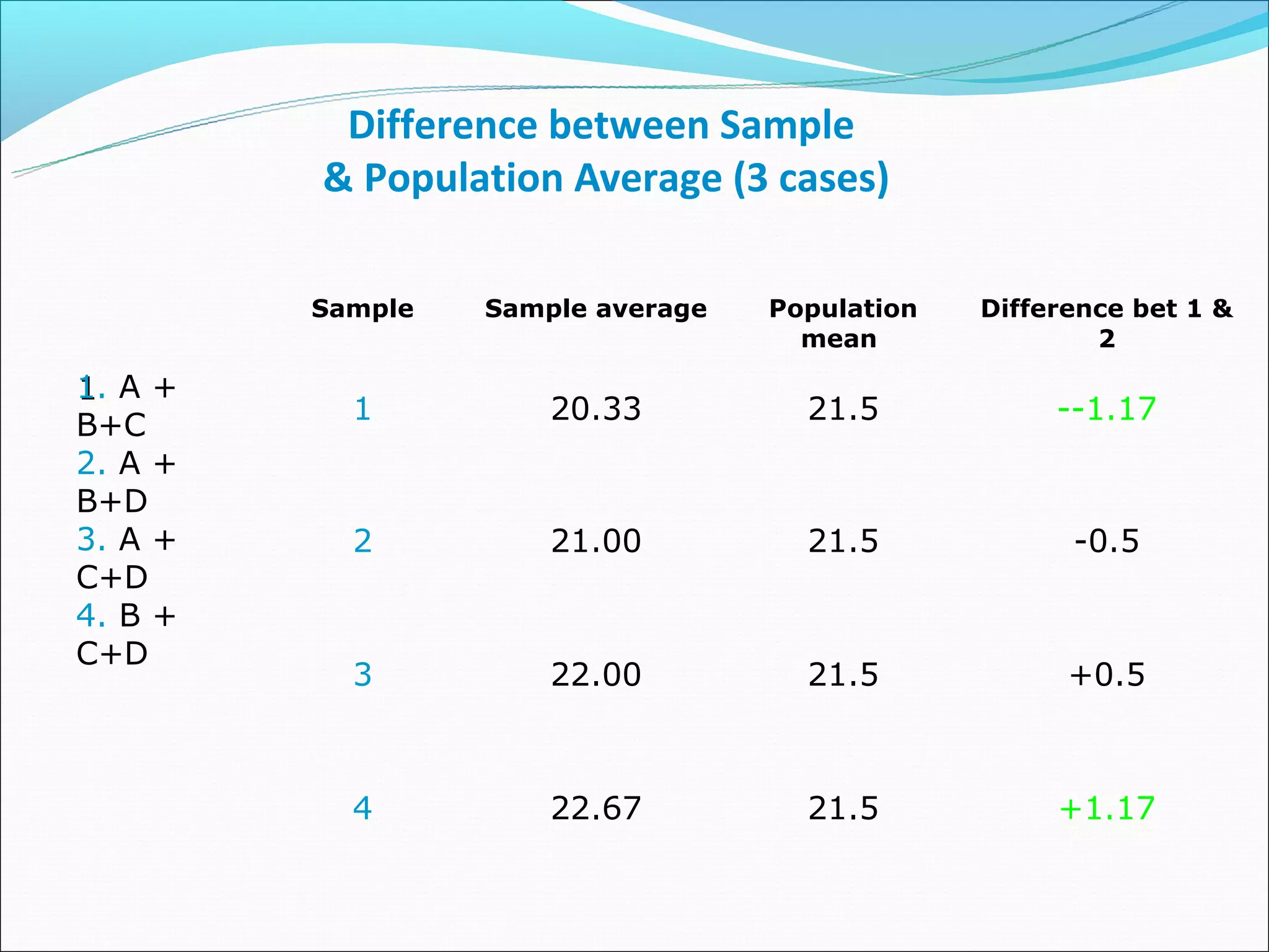 Difference between Sample
         & Population Average (3 cases)

         Sample   Sample average   Population   Difference bet 1 &
                                     mean               2

1. A +
           1          20.33          21.5            --1.17
B+C
2. A +
B+D
3. A +     2          21.00          21.5             -0.5
C+D
4. B +
C+D
           3          22.00          21.5             +0.5



           4          22.67          21.5            +1.17
 
