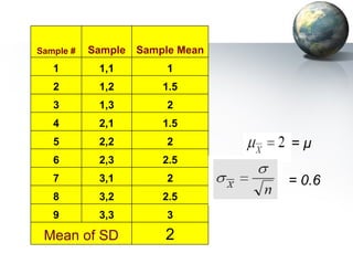 = µ   = 0.6 3 3,3 9 2 Mean of SD 2.5 3,2 8 2 3,1 7 2.5 2,3 6 2 2,2 5 1.5 2,1 4 2 1,3 3 1.5 1,2 2 1 1,1 1 Sample Mean Sample Sample # 