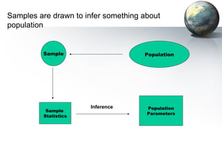 Population Sample Sample  Statistics Population Parameters Inference Samples are drawn to infer something about population 