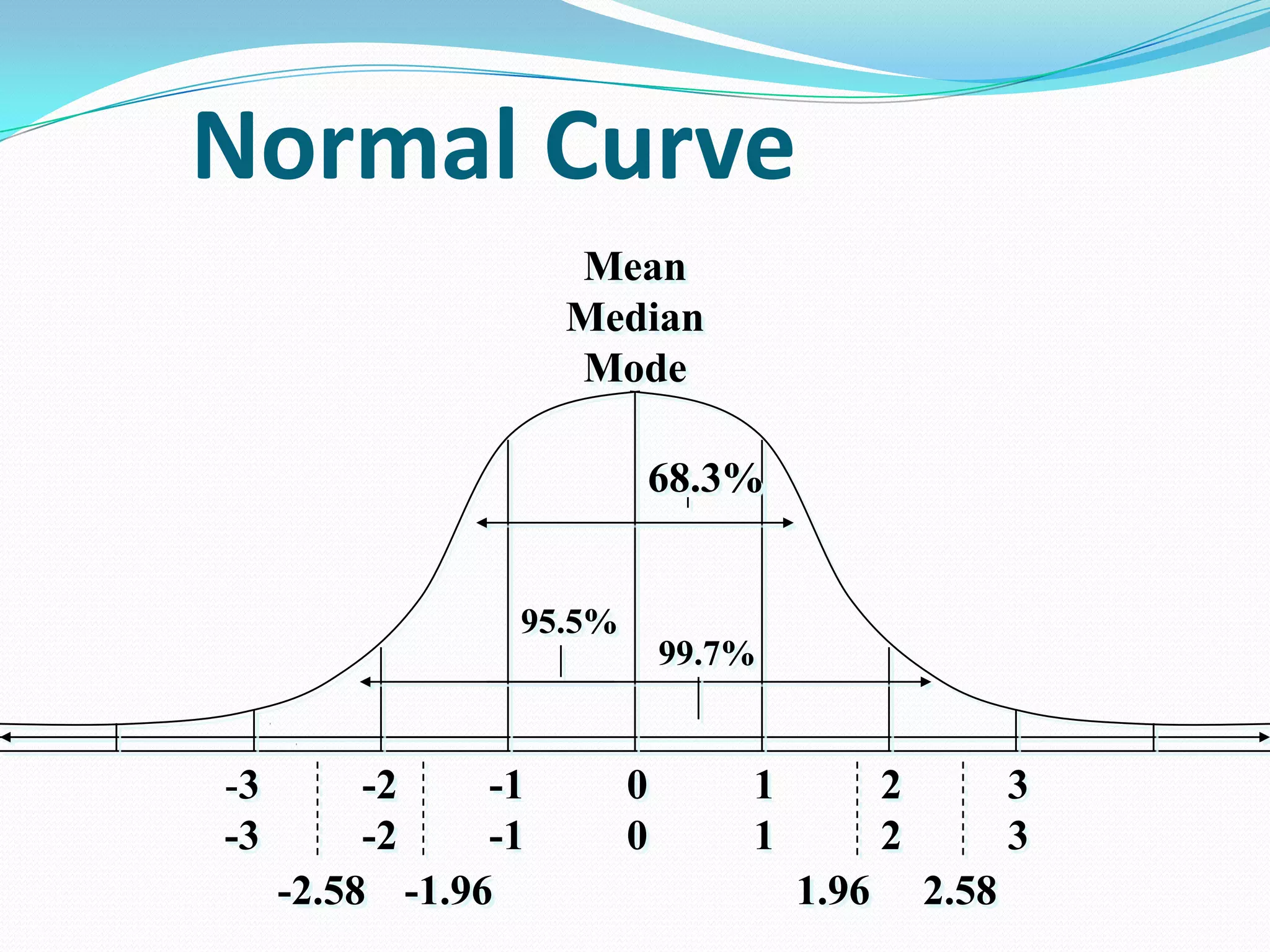Normal Curve
Mean
Median
Mode
68.3%

95.5%

-3
-3

-2
-1
-2
-1
-2.58 -1.96

99.7%

0
0

1
1

2
2
1.96

3
3
2.58

 