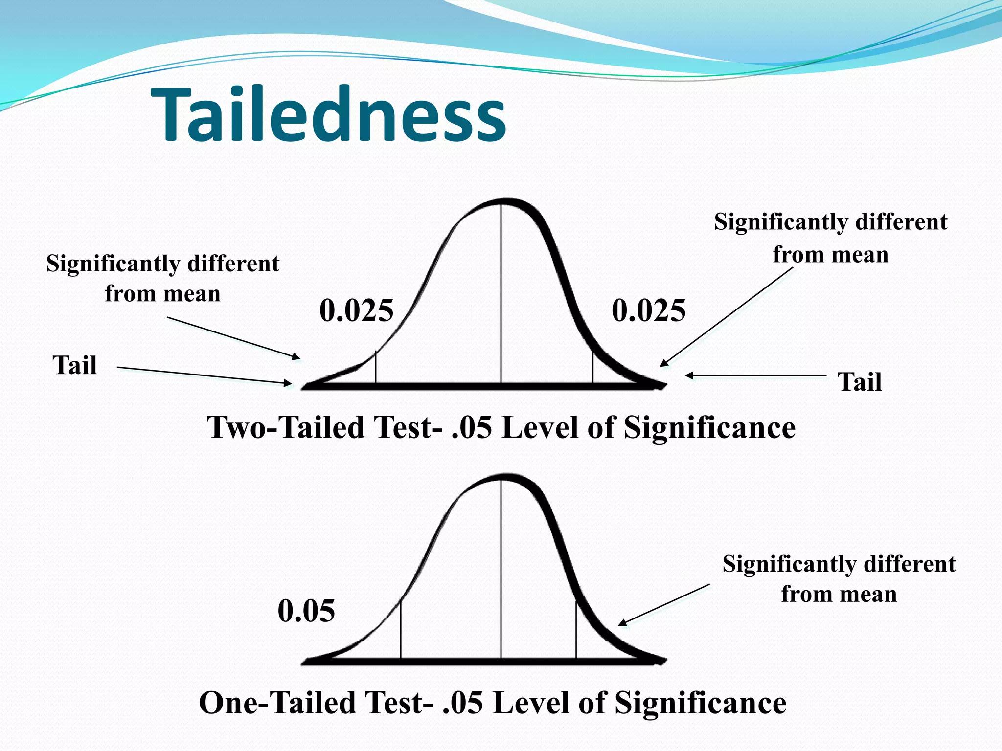 Tailedness
Significantly different
from mean

Significantly different
from mean

0.025

0.025

Tail

Tail

Two-Tailed Test- .05 Level of Significance

0.05

Significantly different
from mean

One-Tailed Test- .05 Level of Significance

 