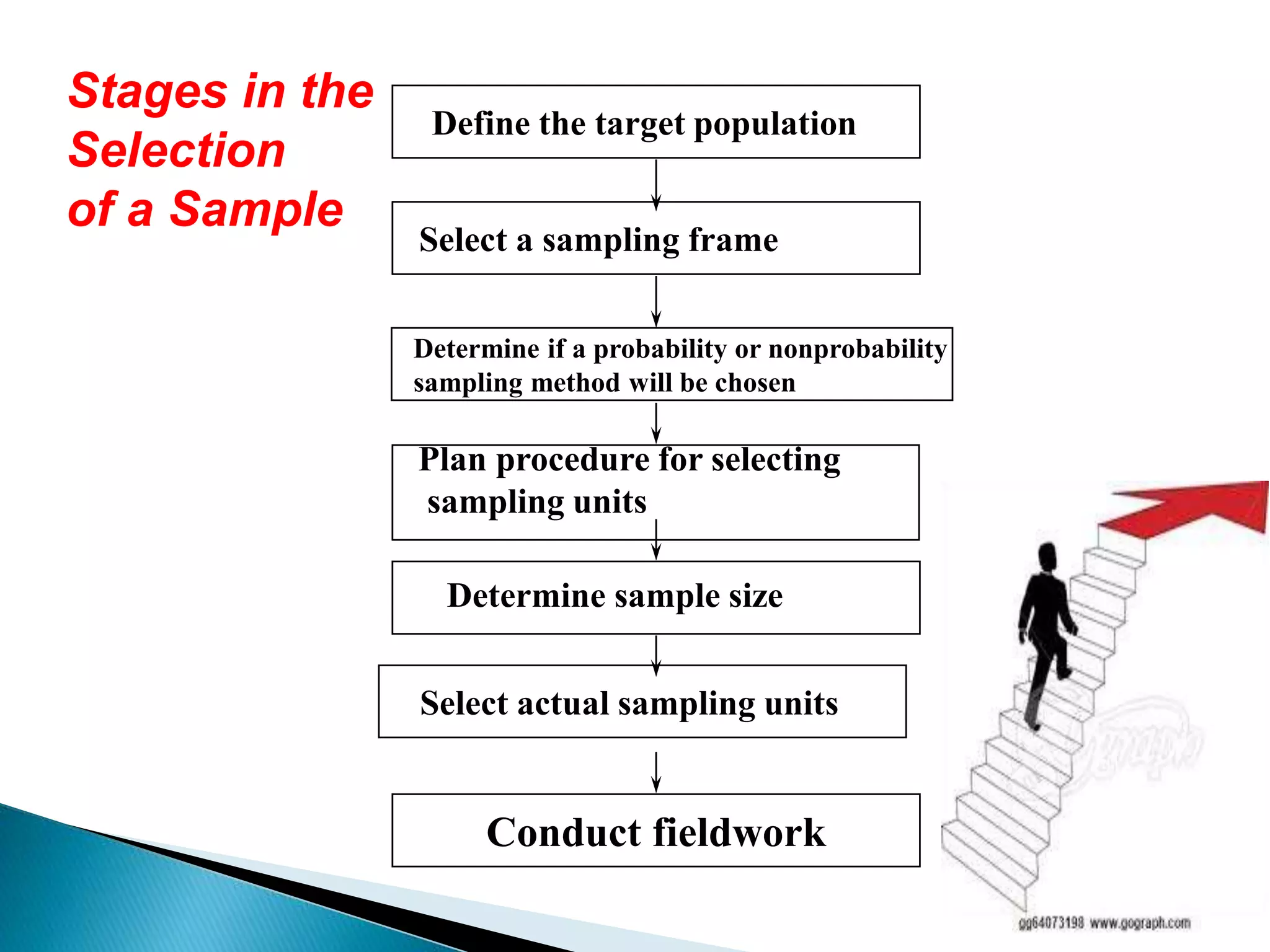 Define the target population
Select a sampling frame
Conduct fieldwork
Determine if a probability or nonprobability
sampling method will be chosen
Plan procedure for selecting
sampling units
Determine sample size
Select actual sampling units
Stages in the
Selection
of a Sample
 