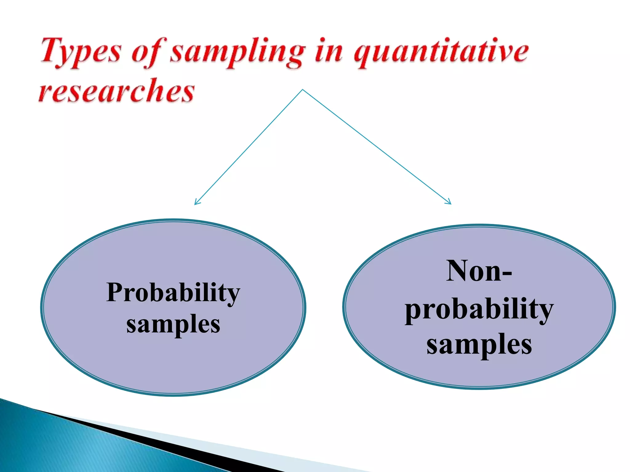 Probability
samples
Non-
probability
samples
 