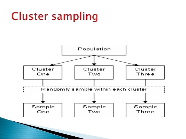 Type Of Sampling Method : Business Research Methods. measurement