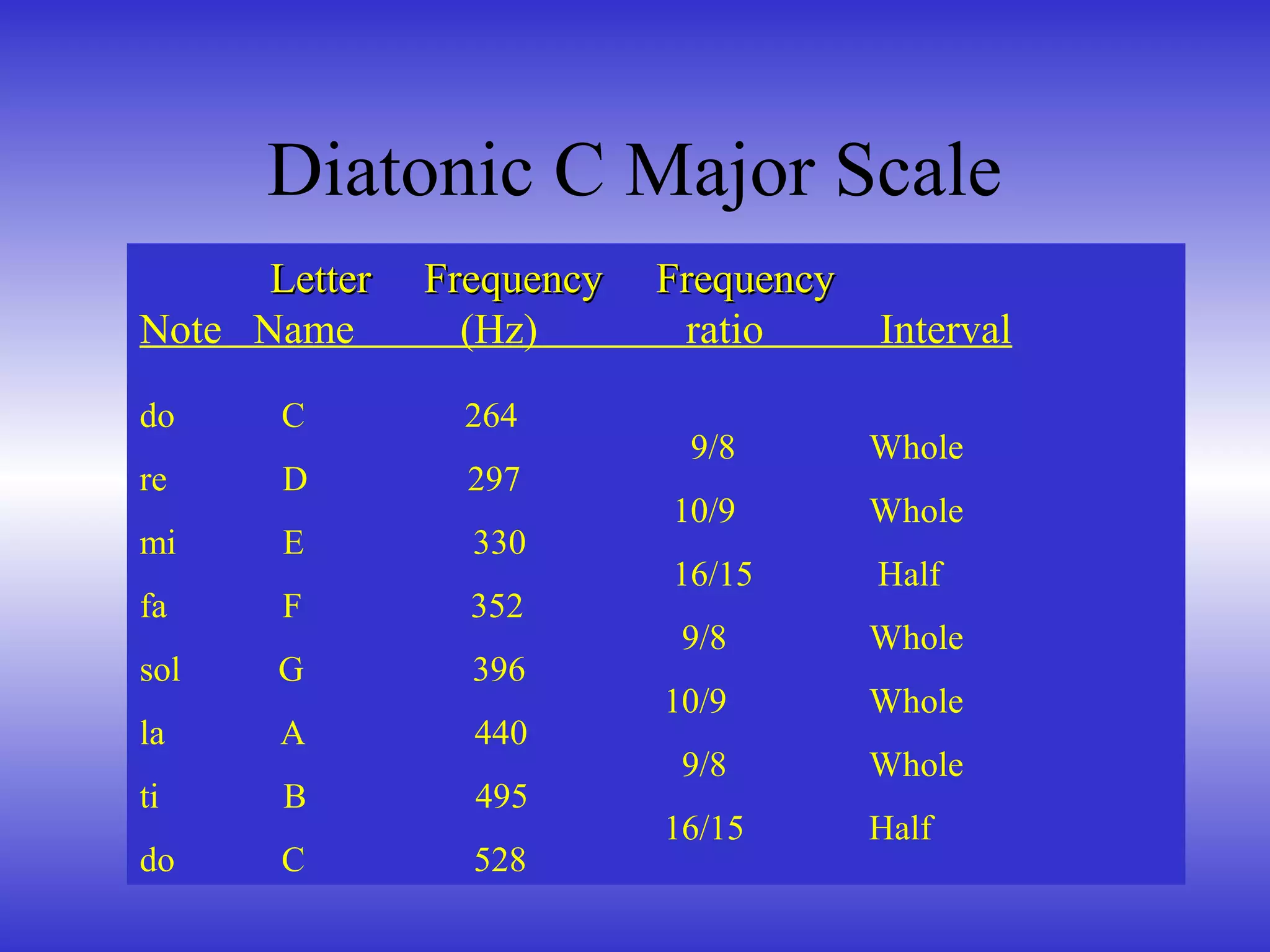 Letter Frequency FrequencyLetter Frequency Frequency
Note Name (Hz) ratio Interval
do C 264
9/8 Whole
re D 297
10/9 Whole
mi E 330
16/15 Half
fa F 352
9/8 Whole
sol G 396
10/9 Whole
la A 440
9/8 Whole
ti B 495
16/15 Half
do C 528
Diatonic C Major Scale
 