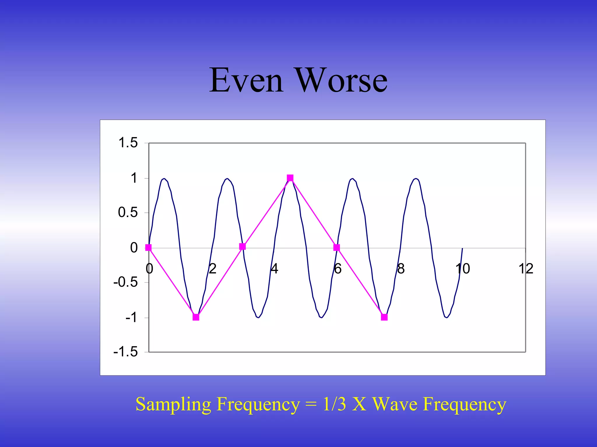 Even Worse
-1.5
-1
-0.5
0
0.5
1
1.5
0 2 4 6 8 10 12
Sampling Frequency = 1/3 X Wave Frequency
 