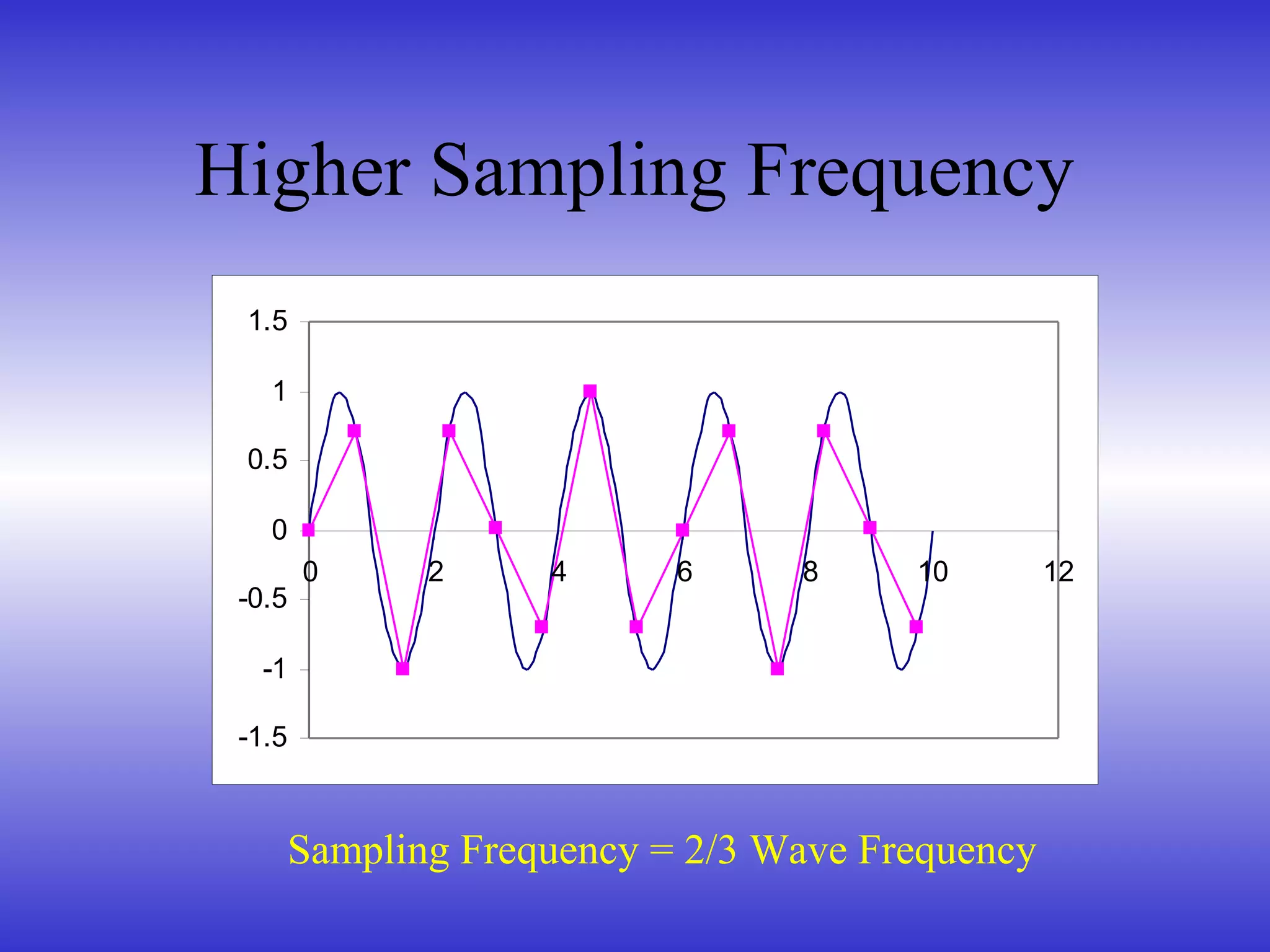 Higher Sampling Frequency
-1.5
-1
-0.5
0
0.5
1
1.5
0 2 4 6 8 10 12
Sampling Frequency = 2/3 Wave Frequency
 